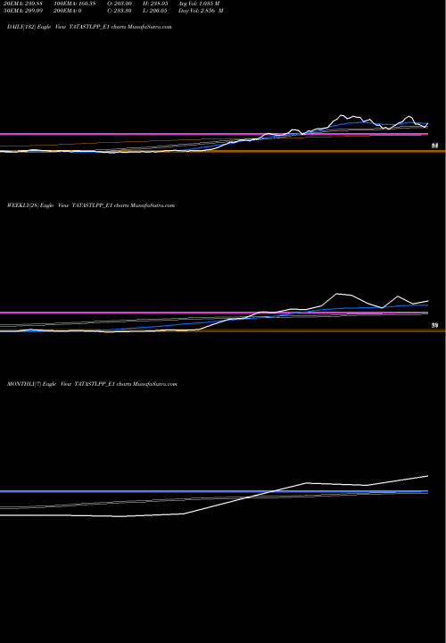 Trend of Tatasteel Rs TATASTLPP_E1 TrendLines Tatasteel Rs.2.50 Ppd Up TATASTLPP_E1 share NSE Stock Exchange 