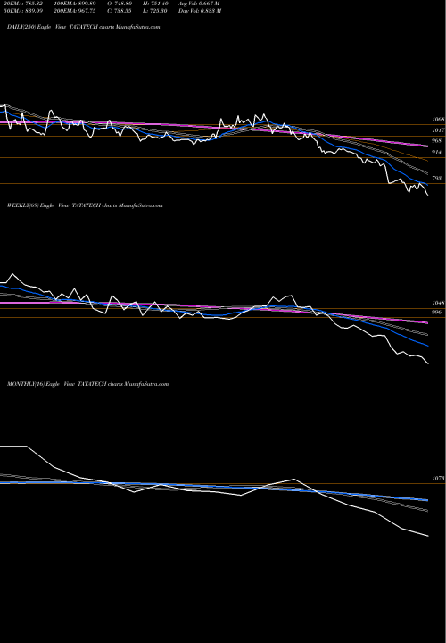 Trend of Tata Technologies TATATECH TrendLines Tata Technologies Limited TATATECH share NSE Stock Exchange 