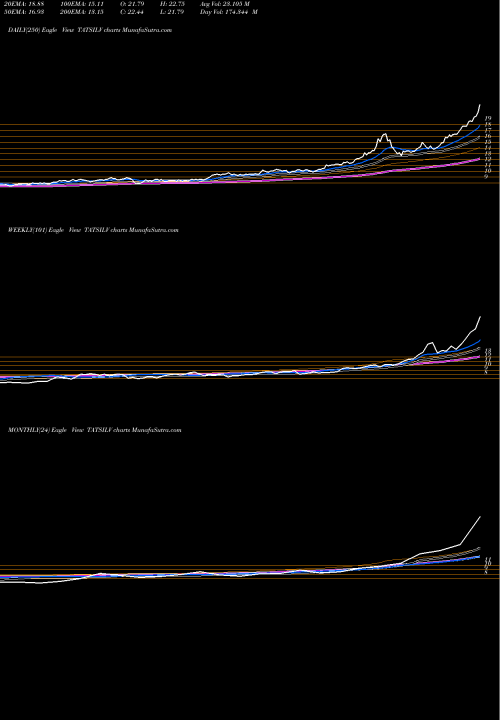 Trend of Tataaml Tatsilv TATSILV TrendLines Tataaml-tatsilv TATSILV share NSE Stock Exchange 