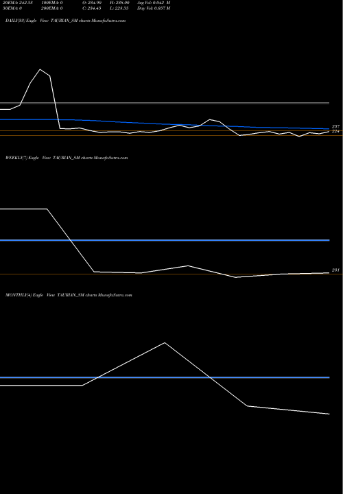Trend of Taurian Mps TAURIAN_SM TrendLines Taurian Mps Limited TAURIAN_SM share NSE Stock Exchange 