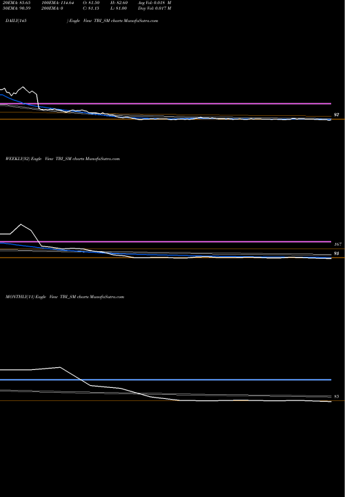 Trend of Tbi Corn TBI_SM TrendLines Tbi Corn Limited TBI_SM share NSE Stock Exchange 