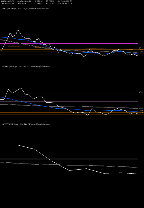 Trend of Tbi Corn TBI_ST TrendLines Tbi Corn Limited TBI_ST share NSE Stock Exchange 