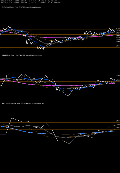 Trend of Tbo Tek TBOTEK TrendLines Tbo Tek Limited TBOTEK share NSE Stock Exchange 