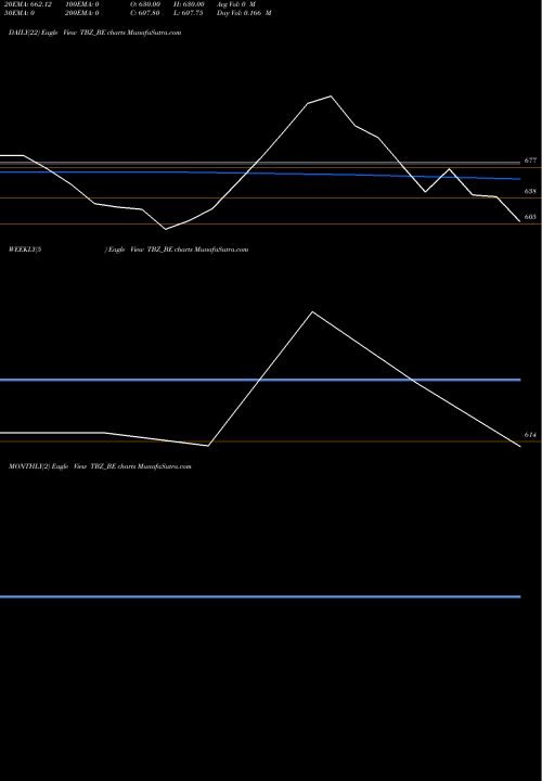 Trend of Trib Bhimji TBZ_BE TrendLines Trib Bhimji Zaveri Ltd TBZ_BE share NSE Stock Exchange 