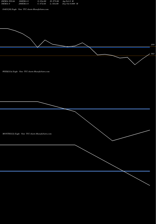Trend of Tcc Concept TCC TrendLines Tcc Concept Limited TCC share NSE Stock Exchange 