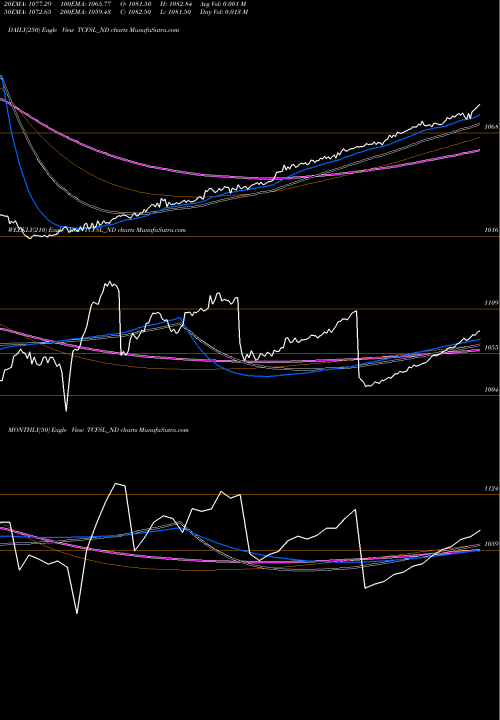 Trend of Serencd8 90 TCFSL_ND TrendLines Serencd8.90%sriiciii&iv TCFSL_ND share NSE Stock Exchange 