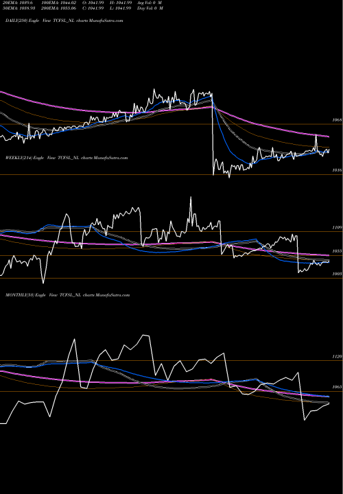 Trend of Serencd8 65 TCFSL_NL TrendLines Serencd8.65%sr.iiiciii&iv TCFSL_NL share NSE Stock Exchange 