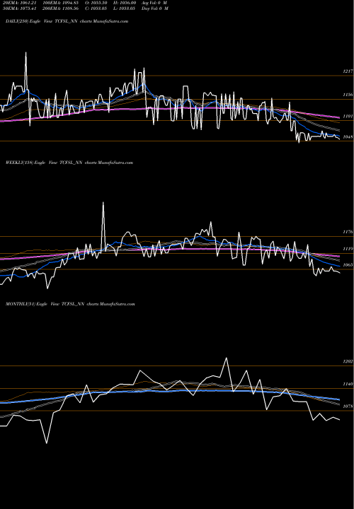 Trend of Unserencd8 85 TCFSL_NN TrendLines Unserencd8.85%srivciii&iv TCFSL_NN share NSE Stock Exchange 