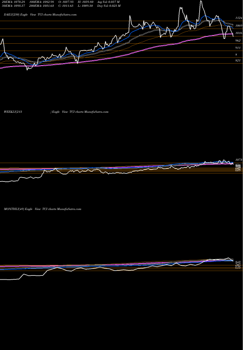 Trend of Transport Corporation TCI TrendLines Transport Corporation Of India Limited TCI share NSE Stock Exchange 