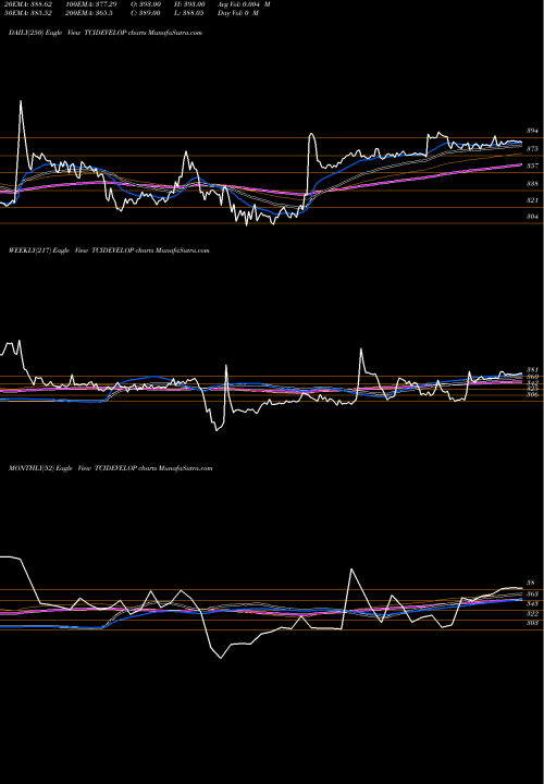 Trend of Tci Developers TCIDEVELOP TrendLines TCI Developers Limited TCIDEVELOP share NSE Stock Exchange 