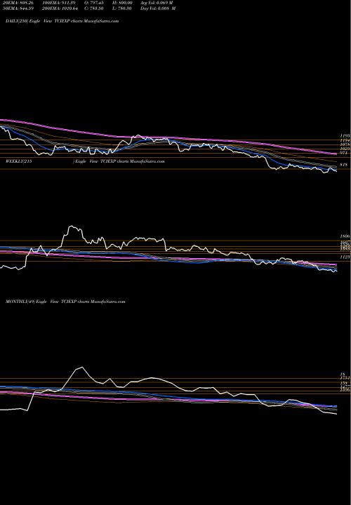 Trend of Tci Express TCIEXP TrendLines Tci Express Limited TCIEXP share NSE Stock Exchange 