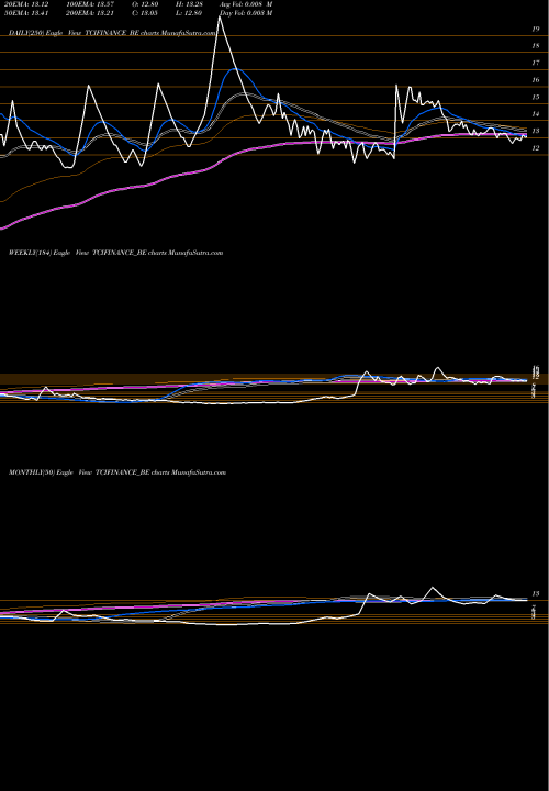 Trend of Tcifinanceltd Roll TCIFINANCE_BE TrendLines Tcifinanceltd-roll Sett TCIFINANCE_BE share NSE Stock Exchange 