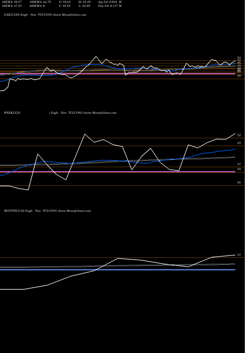 Trend of Tantia Constructions TCLCONS TrendLines Tantia Constructions Ltd TCLCONS share NSE Stock Exchange 