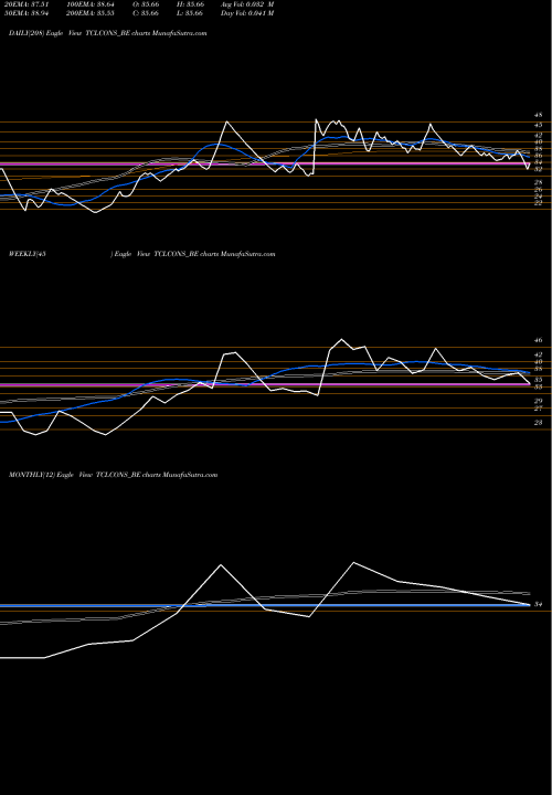 Trend of Tantia Constructions TCLCONS_BE TrendLines Tantia Constructions Ltd TCLCONS_BE share NSE Stock Exchange 