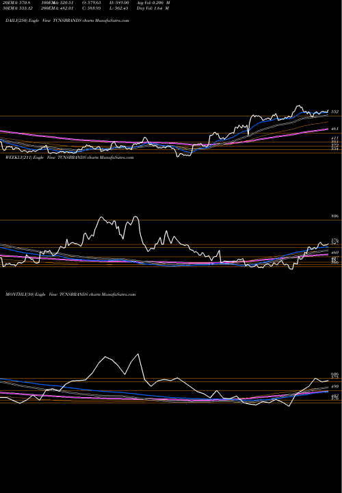 Trend of Tcns Clothing TCNSBRANDS TrendLines Tcns Clothing Co. Limited TCNSBRANDS share NSE Stock Exchange 