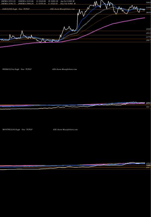 Trend of Tcpl Packaging TCPLPACK TrendLines Tcpl Packaging Limited TCPLPACK share NSE Stock Exchange 