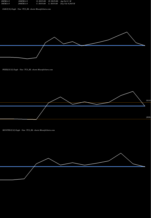 Trend of Tata Consultancy TCS_BL TrendLines Tata Consultancy Serv Lt TCS_BL share NSE Stock Exchange 