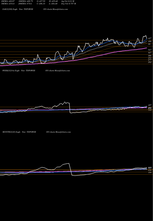 Trend of Td Power TDPOWERSYS TrendLines TD Power Systems Limited TDPOWERSYS share NSE Stock Exchange 