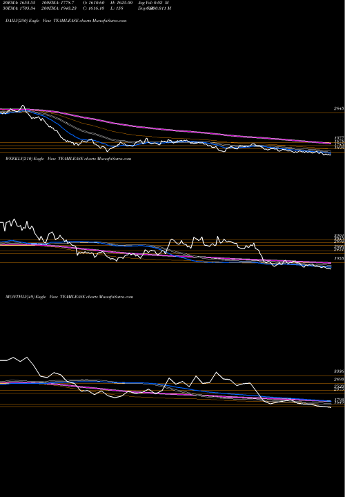 Trend of Teamlease Services TEAMLEASE TrendLines Teamlease Services Ltd. TEAMLEASE share NSE Stock Exchange 