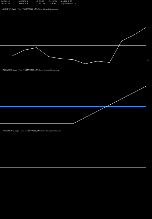 Trend of Teamtech Formwork TEAMTECH_SM TrendLines Teamtech Formwork Sol Ltd TEAMTECH_SM share NSE Stock Exchange 