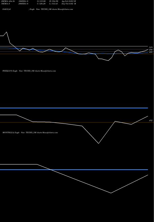 Trend of Techd Cybersecurity TECHD_SM TrendLines Techd Cybersecurity Ltd TECHD_SM share NSE Stock Exchange 