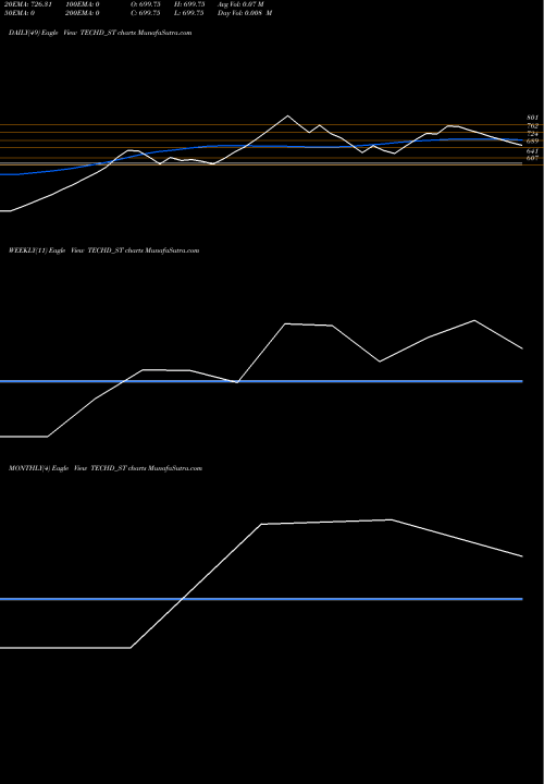 Trend of Techd Cybersecurity TECHD_ST TrendLines Techd Cybersecurity Ltd TECHD_ST share NSE Stock Exchange 