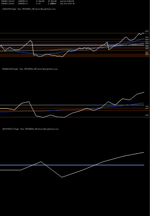Trend of Techera Engineer TECHERA_SM TrendLines Techera Engineer (ind) L TECHERA_SM share NSE Stock Exchange 