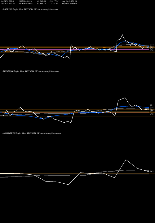 Trend of Techera Engineer TECHERA_ST TrendLines Techera Engineer (ind) L TECHERA_ST share NSE Stock Exchange 