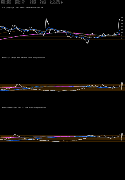 Trend of Techindia Nirman TECHIN TrendLines TECHINDIA NIRMAN LIMITED TECHIN share NSE Stock Exchange 
