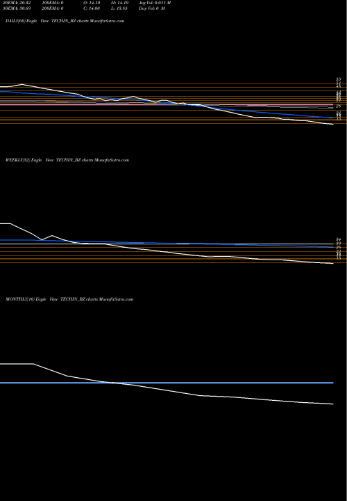 Trend of Techindia Nirman TECHIN_BZ TrendLines Techindia Nirman Limited TECHIN_BZ share NSE Stock Exchange 