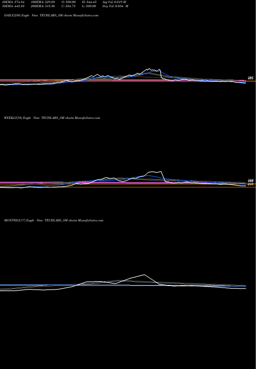 Trend of Trident Techlabs TECHLABS_SM TrendLines Trident Techlabs Limited TECHLABS_SM share NSE Stock Exchange 