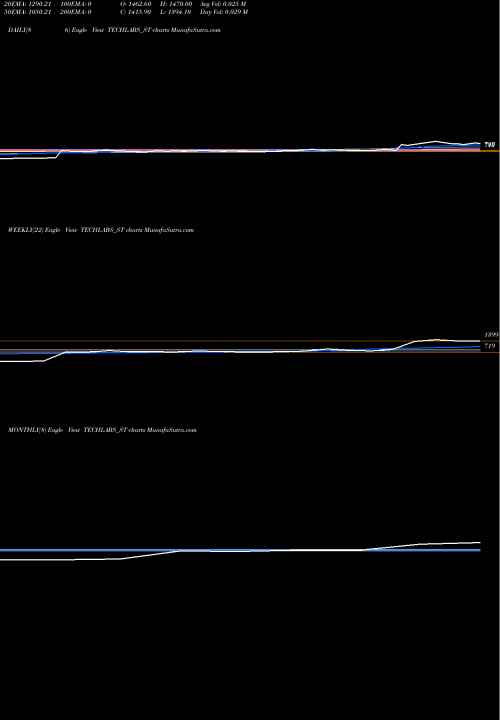 Trend of Trident Techlabs TECHLABS_ST TrendLines Trident Techlabs Limited TECHLABS_ST share NSE Stock Exchange 