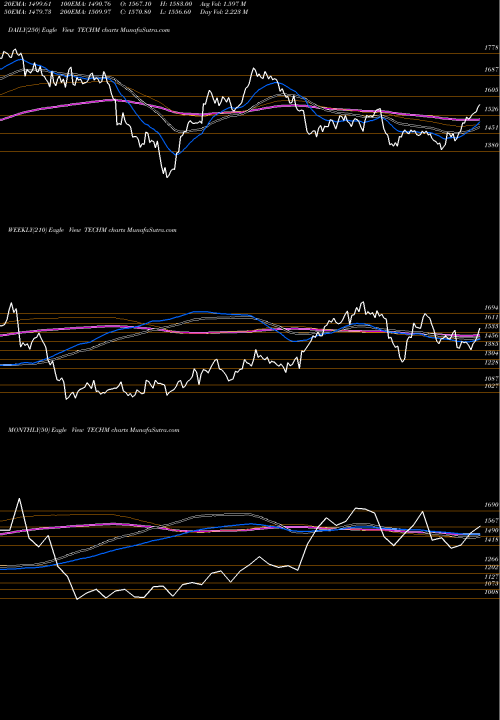 Trend of Tech Mahindra TECHM TrendLines Tech Mahindra Limited TECHM share NSE Stock Exchange 