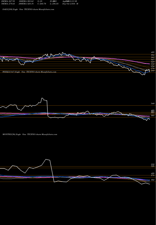 Trend of Techno Electric TECHNO TrendLines Techno Electric & Engineering Company Limited TECHNO share NSE Stock Exchange 