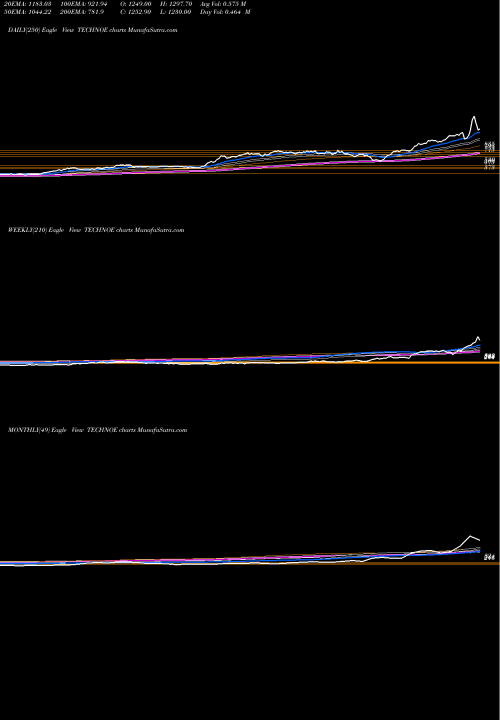 Trend of Techno Elec TECHNOE TrendLines Techno Elec & Eng Co. Ltd TECHNOE share NSE Stock Exchange 