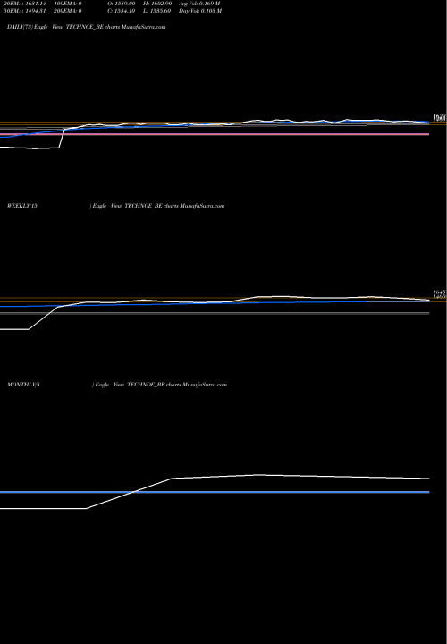 Trend of Techno Elec TECHNOE_BE TrendLines Techno Elec & Eng Co. Ltd TECHNOE_BE share NSE Stock Exchange 