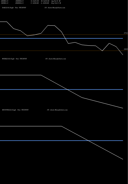 Trend of Technvision Ventures TECHNVISN TrendLines Technvision Ventures Ltd. TECHNVISN share NSE Stock Exchange 