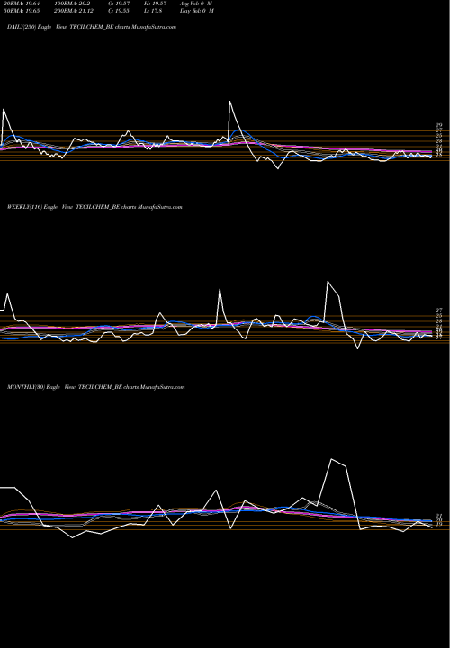 Trend of Tecil Chemicals TECILCHEM_BE TrendLines Tecil Chemicals TECILCHEM_BE share NSE Stock Exchange 