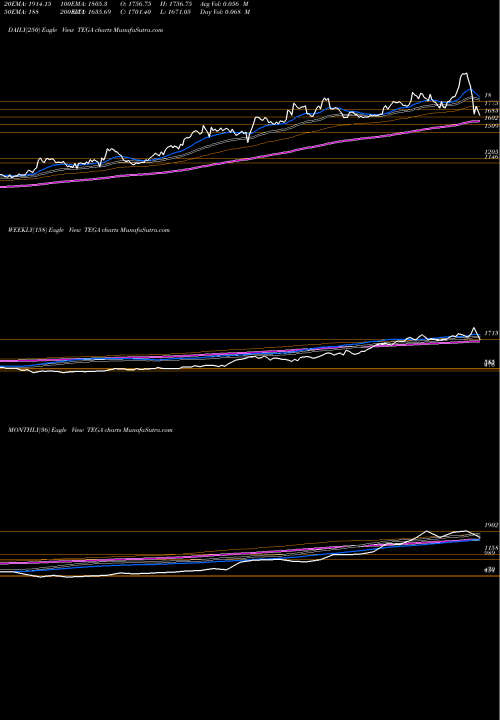 Trend of Tega Industries TEGA TrendLines Tega Industries Limited TEGA share NSE Stock Exchange 