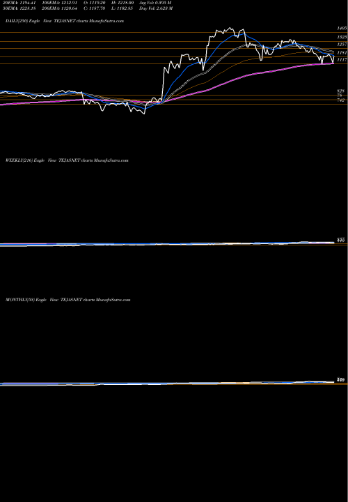 Trend of Tejas Networks TEJASNET TrendLines Tejas Networks Limited TEJASNET share NSE Stock Exchange 