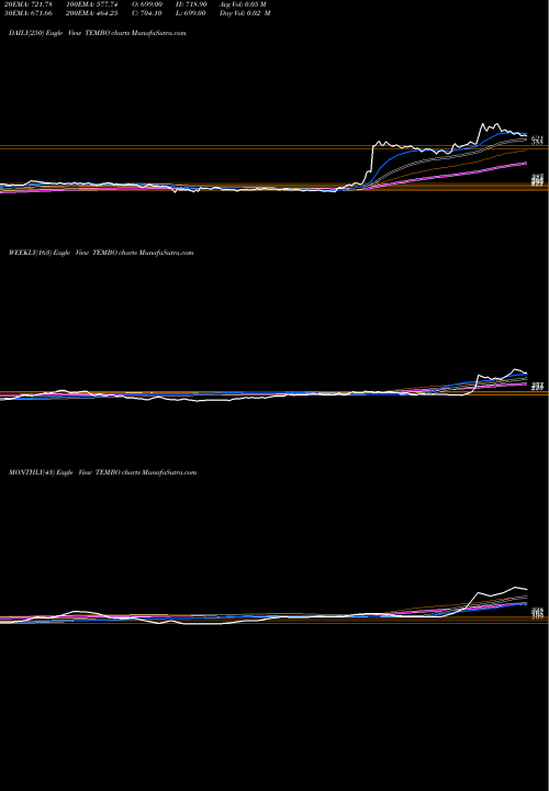 Trend of Tembo Global TEMBO TrendLines Tembo Global Ind Ltd TEMBO share NSE Stock Exchange 