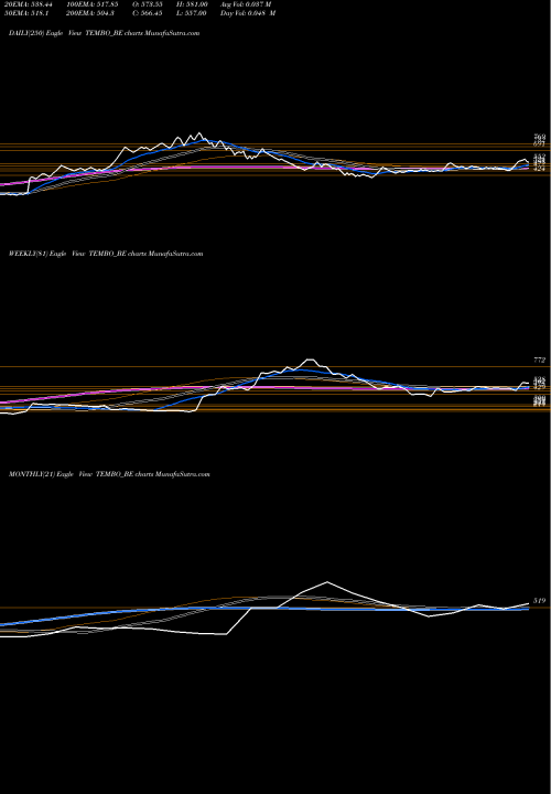 Trend of Tembo Global TEMBO_BE TrendLines Tembo Global Ind Ltd TEMBO_BE share NSE Stock Exchange 