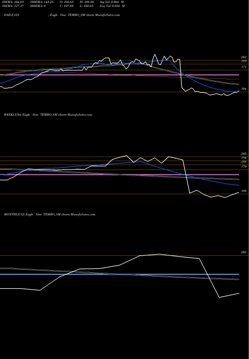Trend of Tembo Global TEMBO_SM TrendLines Tembo Global Ind Ltd TEMBO_SM share NSE Stock Exchange 