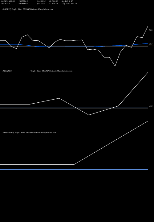 Trend of Tenneco Clean TENNIND TrendLines Tenneco Clean Air India L TENNIND share NSE Stock Exchange 