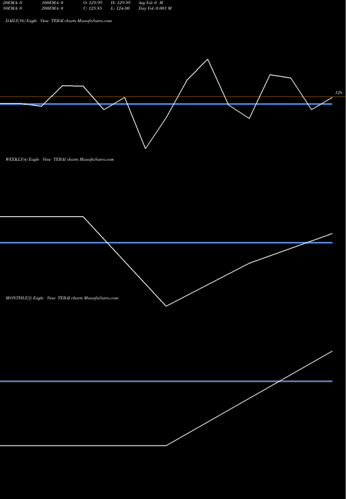 Trend of Terai Tea TERAI TrendLines Terai Tea Co. Ltd. TERAI share NSE Stock Exchange 