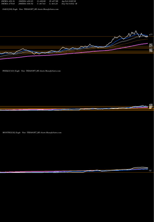 Trend of Tera Software TERASOFT_BE TrendLines Tera Software Limited TERASOFT_BE share NSE Stock Exchange 