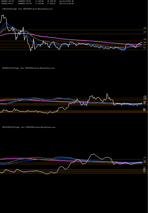 Trend of Texmaco Infrastructure TEXINFRA TrendLines Texmaco Infrastructure & Holdings Limited TEXINFRA share NSE Stock Exchange 