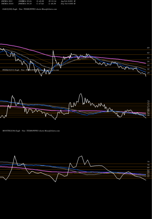 Trend of Texmo Pipes TEXMOPIPES TrendLines Texmo Pipes And Products Limited TEXMOPIPES share NSE Stock Exchange 