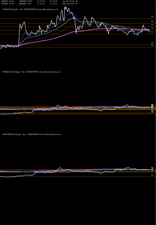 Trend of Texmo Pipes TEXMOPIPES TrendLines Texmo Pipes And Products Limited TEXMOPIPES share NSE Stock Exchange 