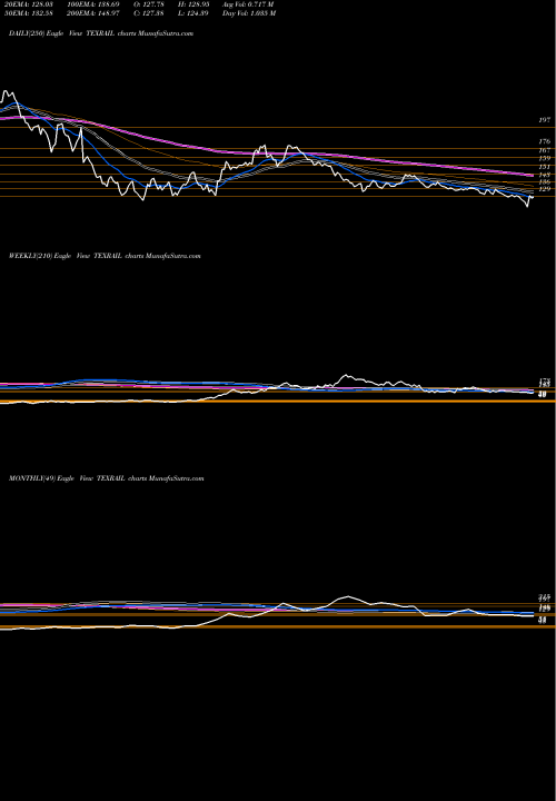 Trend of Texmaco Rail TEXRAIL TrendLines Texmaco Rail & Engineering Limited TEXRAIL share NSE Stock Exchange 